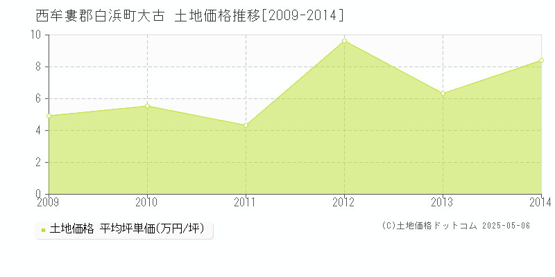 大古(西牟婁郡白浜町)の土地価格推移グラフ(坪単価)[2009-2014年]