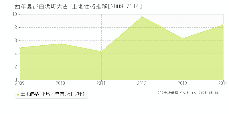 西牟婁郡白浜町大古の土地価格推移グラフ 