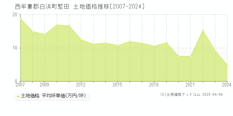 西牟婁郡白浜町堅田の土地価格推移グラフ 