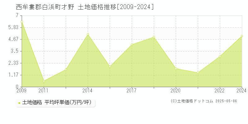 才野(西牟婁郡白浜町)の土地価格推移グラフ(坪単価)[2009-2024年]