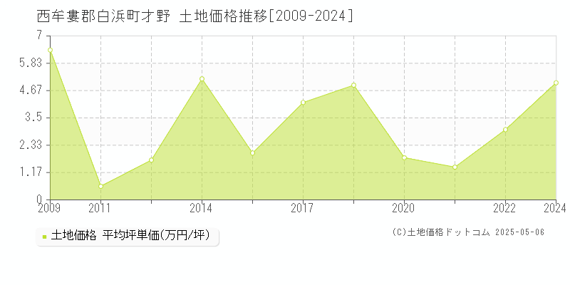 西牟婁郡白浜町才野の土地価格推移グラフ 