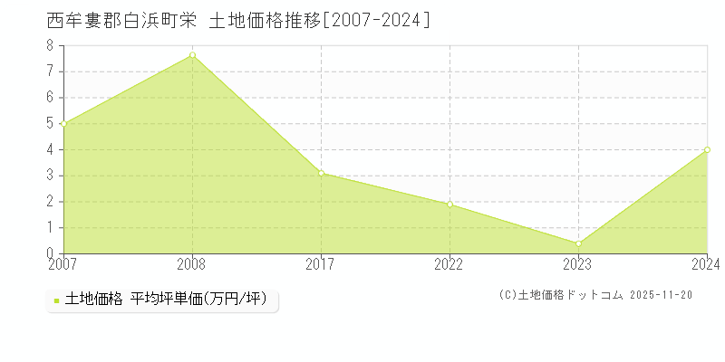 栄(西牟婁郡白浜町)の土地価格推移グラフ(坪単価)[2007-2024年]