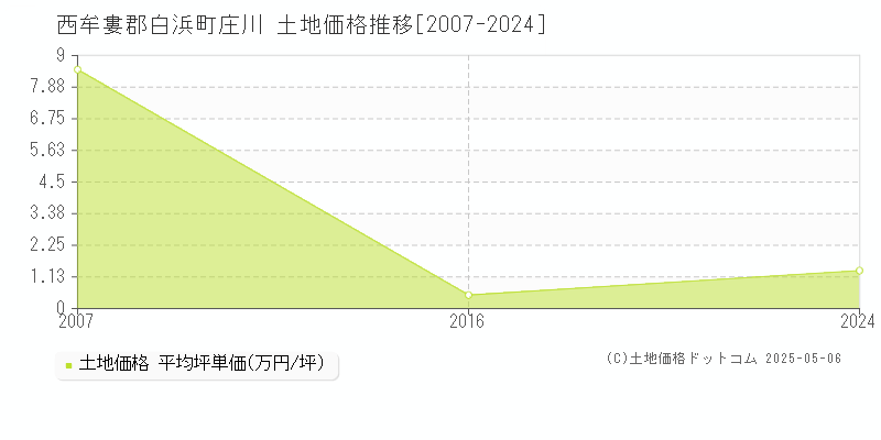 庄川(西牟婁郡白浜町)の土地価格推移グラフ(坪単価)[2007-2024年]