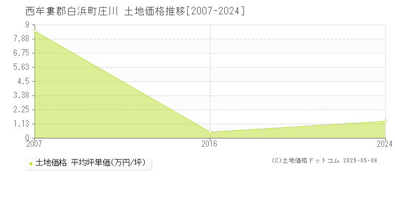 西牟婁郡白浜町庄川の土地価格推移グラフ 