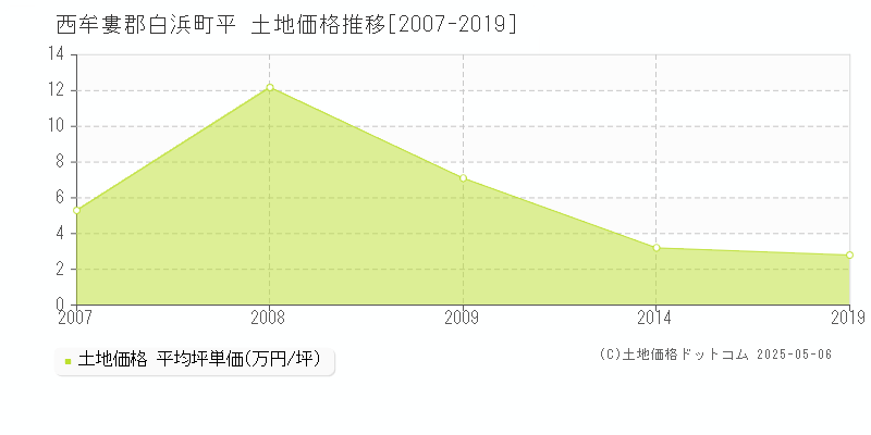 平(西牟婁郡白浜町)の土地価格推移グラフ(坪単価)[2007-2019年]