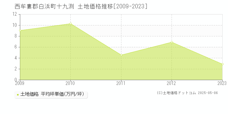 十九渕(西牟婁郡白浜町)の土地価格推移グラフ(坪単価)[2009-2023年]