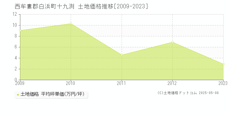 西牟婁郡白浜町十九渕の土地価格推移グラフ 