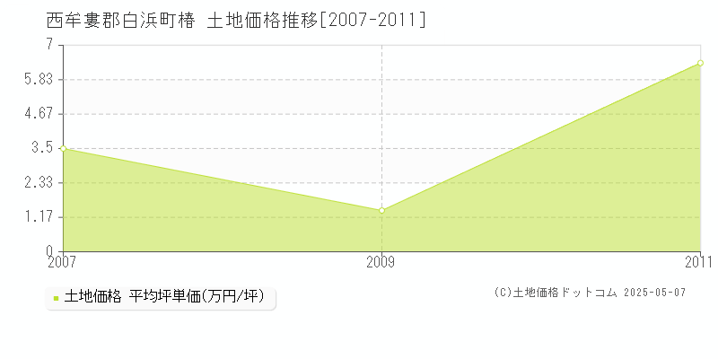 椿(西牟婁郡白浜町)の土地価格推移グラフ(坪単価)[2007-2011年]