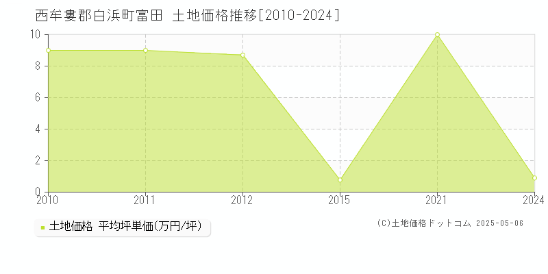 富田(西牟婁郡白浜町)の土地価格推移グラフ(坪単価)[2010-2024年]