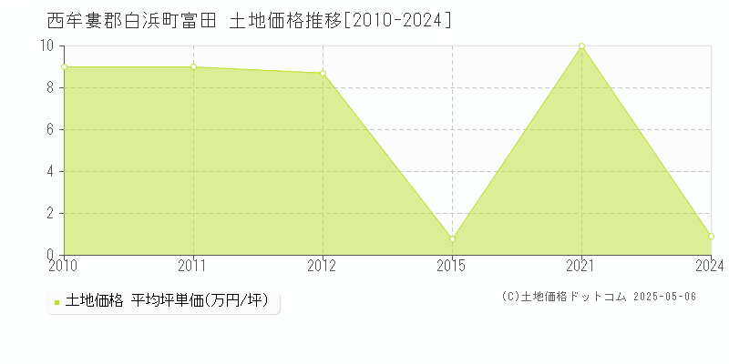 西牟婁郡白浜町富田の土地価格推移グラフ 