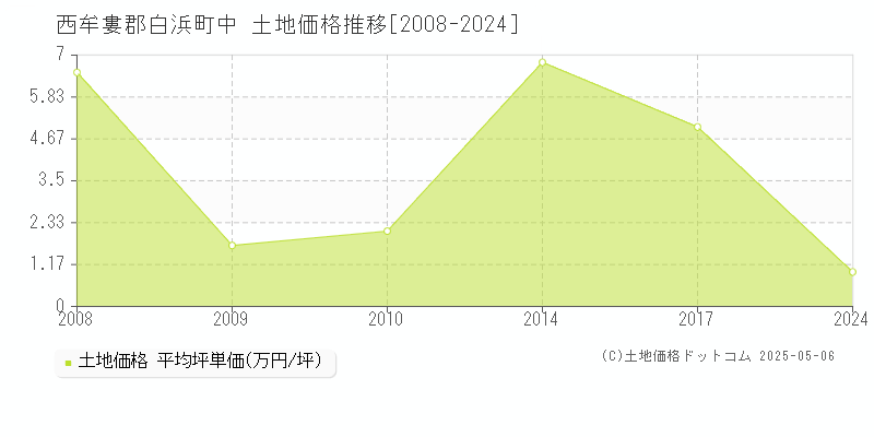 中(西牟婁郡白浜町)の土地価格推移グラフ(坪単価)[2008-2024年]