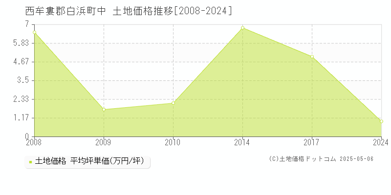 西牟婁郡白浜町中の土地価格推移グラフ 