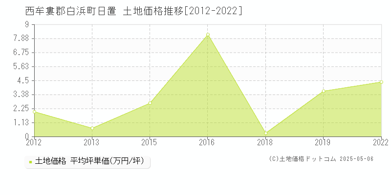 西牟婁郡白浜町日置の土地価格推移グラフ 