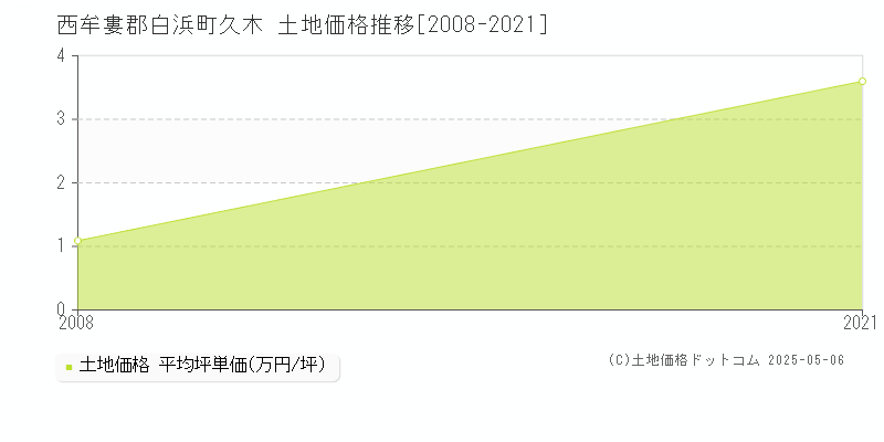 久木(西牟婁郡白浜町)の土地価格推移グラフ(坪単価)[2008-2021年]