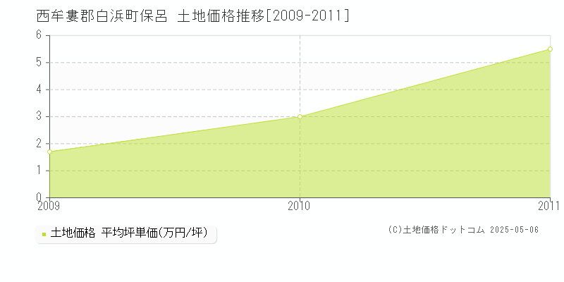 保呂(西牟婁郡白浜町)の土地価格推移グラフ(坪単価)[2009-2011年]