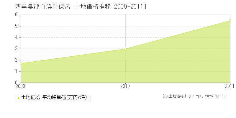 西牟婁郡白浜町保呂の土地価格推移グラフ 