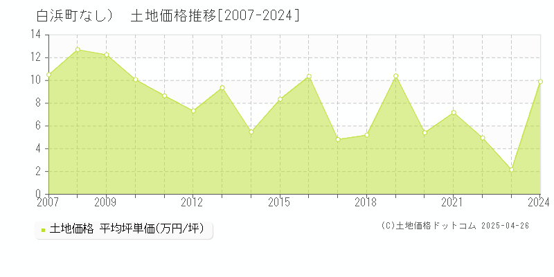 西牟婁郡白浜町（大字なし）の土地価格推移グラフ 