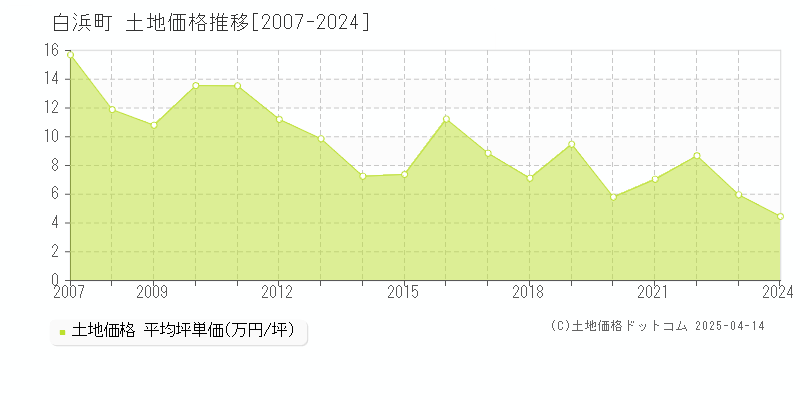 西牟婁郡白浜町全域の土地価格推移グラフ 