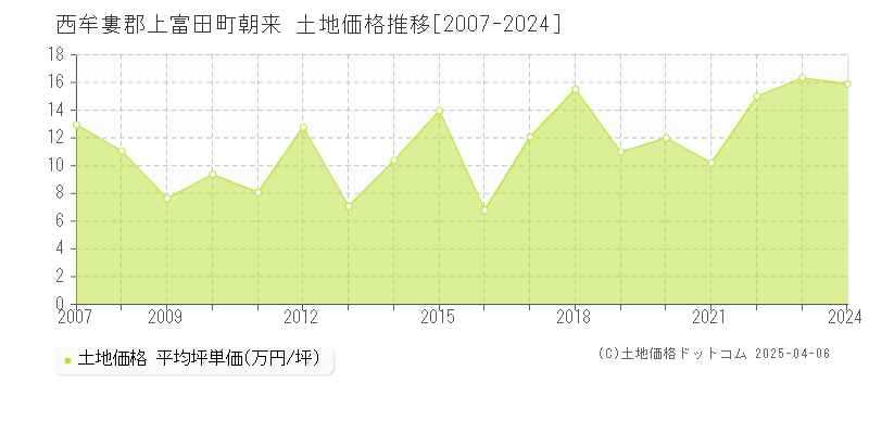 西牟婁郡上富田町朝来の土地価格推移グラフ 