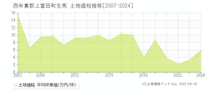 西牟婁郡上富田町生馬の土地価格推移グラフ 