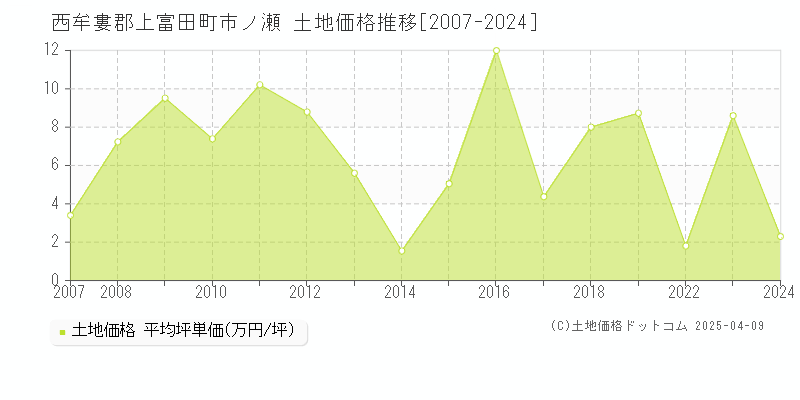 西牟婁郡上富田町市ノ瀬の土地価格推移グラフ 