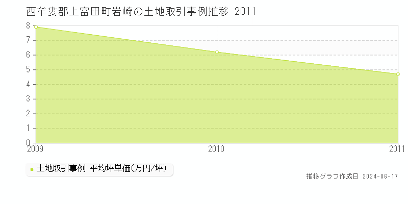 西牟婁郡上富田町岩崎の土地価格推移グラフ 
