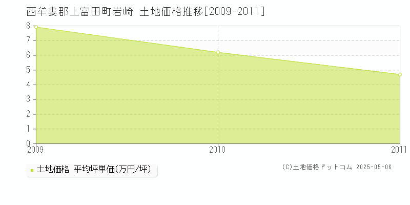 岩崎(西牟婁郡上富田町)の土地価格推移グラフ(坪単価)[2009-2011年]