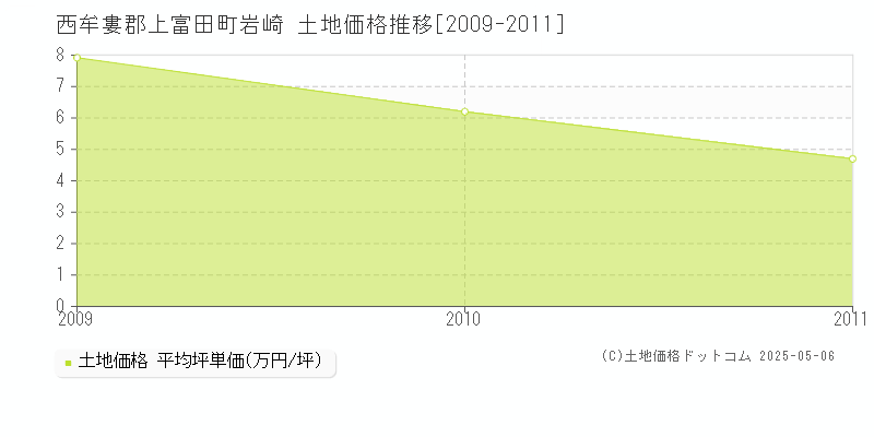 西牟婁郡上富田町岩崎の土地価格推移グラフ 