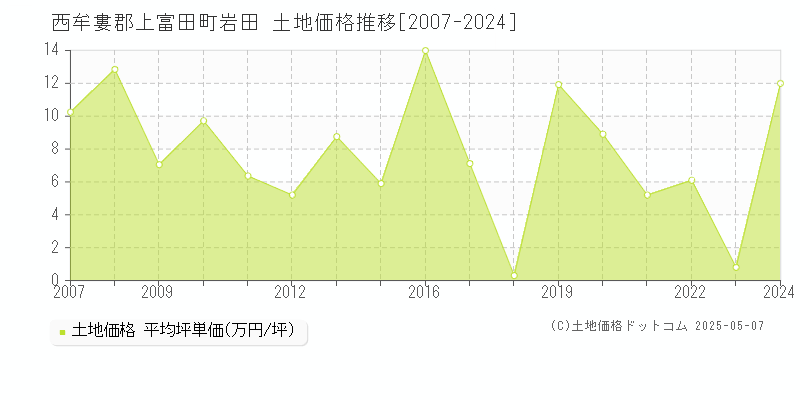 西牟婁郡上富田町岩田の土地価格推移グラフ 