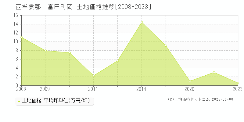 岡(西牟婁郡上富田町)の土地価格推移グラフ(坪単価)[2008-2023年]