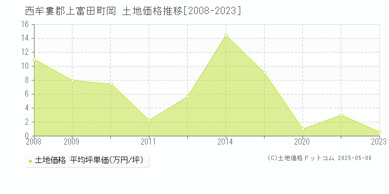 西牟婁郡上富田町岡の土地価格推移グラフ 