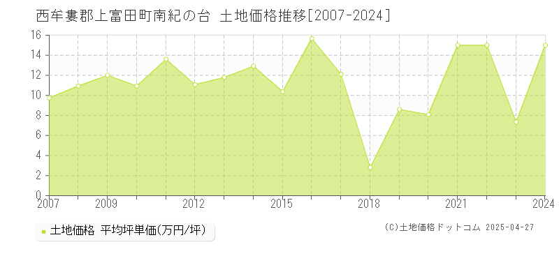 西牟婁郡上富田町南紀の台の土地価格推移グラフ 