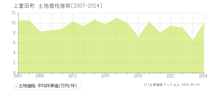 上富田町(和歌山県)の土地価格推移グラフ(坪単価)[2007-2024年]