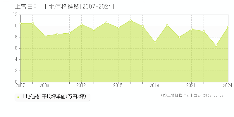 西牟婁郡上富田町全域の土地価格推移グラフ 