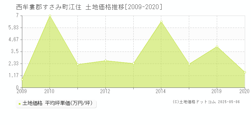 江住(西牟婁郡すさみ町)の土地価格推移グラフ(坪単価)[2009-2020年]
