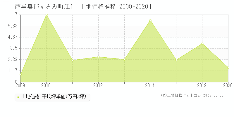 西牟婁郡すさみ町江住の土地価格推移グラフ 