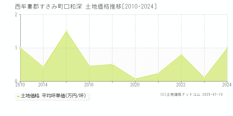口和深(西牟婁郡すさみ町)の土地価格推移グラフ(坪単価)[2010-2024年]
