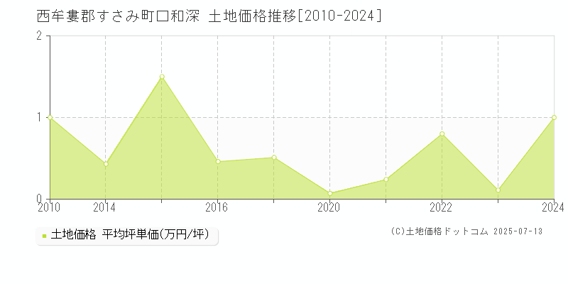 西牟婁郡すさみ町口和深の土地価格推移グラフ 