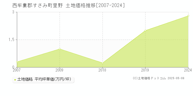 里野(西牟婁郡すさみ町)の土地価格推移グラフ(坪単価)[2007-2024年]