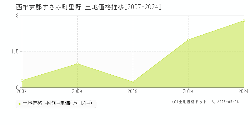 西牟婁郡すさみ町里野の土地価格推移グラフ 