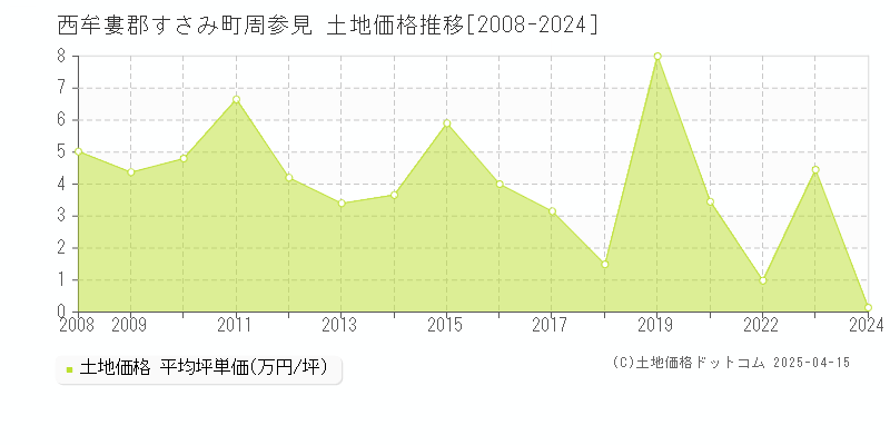 西牟婁郡すさみ町周参見の土地価格推移グラフ 