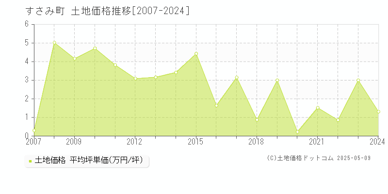 すさみ町(和歌山県)の土地価格推移グラフ(坪単価)[2007-2024年]