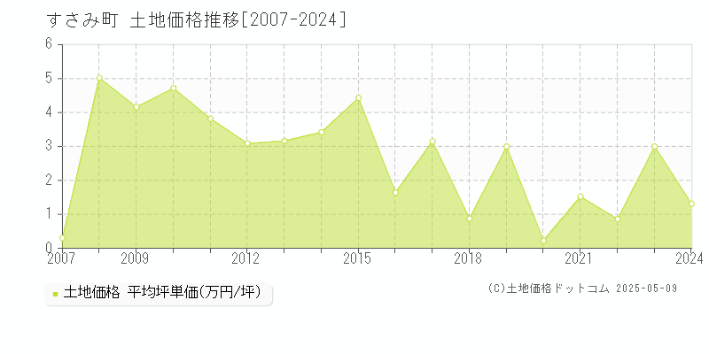 西牟婁郡すさみ町全域の土地価格推移グラフ 