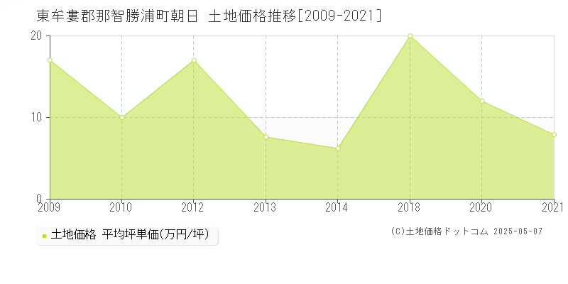 朝日(東牟婁郡那智勝浦町)の土地価格推移グラフ(坪単価)[2009-2021年]