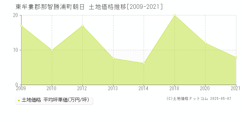 東牟婁郡那智勝浦町朝日の土地価格推移グラフ 