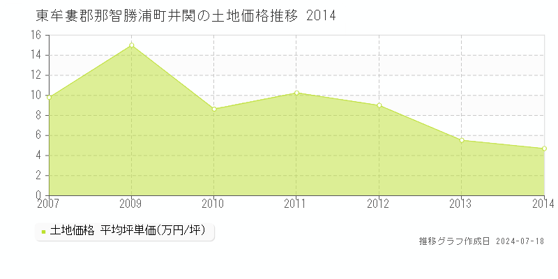 東牟婁郡那智勝浦町井関の土地取引価格推移グラフ 
