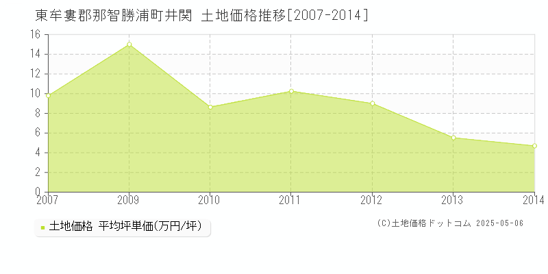 井関(東牟婁郡那智勝浦町)の土地価格推移グラフ(坪単価)[2007-2014年]