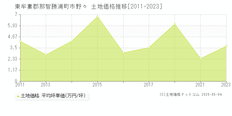 市野々(東牟婁郡那智勝浦町)の土地価格推移グラフ(坪単価)[2011-2023年]