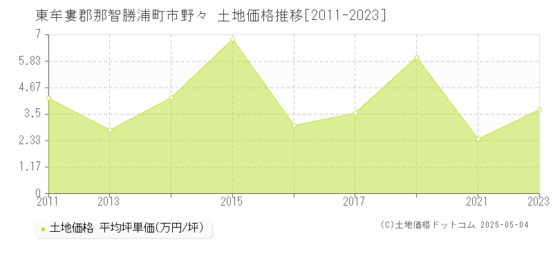 東牟婁郡那智勝浦町市野々の土地価格推移グラフ 