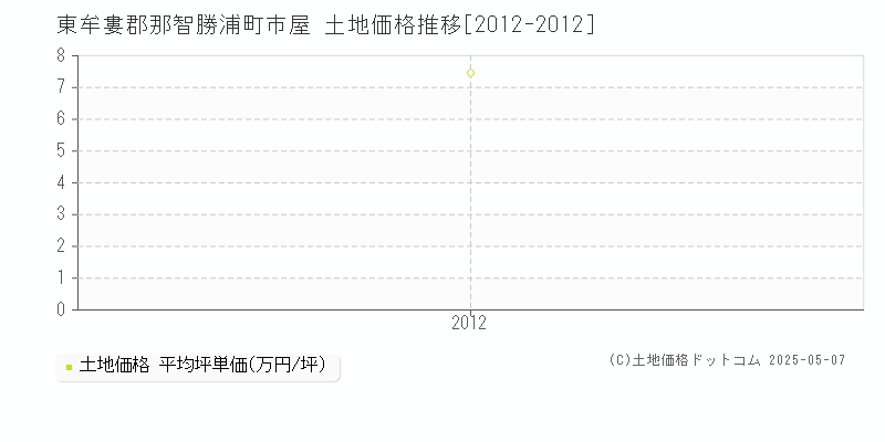 市屋(東牟婁郡那智勝浦町)の土地価格推移グラフ(坪単価)[2012-2012年]